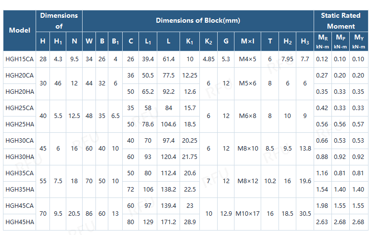 HGH..HA Series Linear Guide Specifications