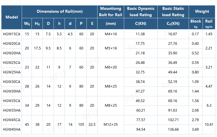 HGW..HA Series Linear Guide Specifications