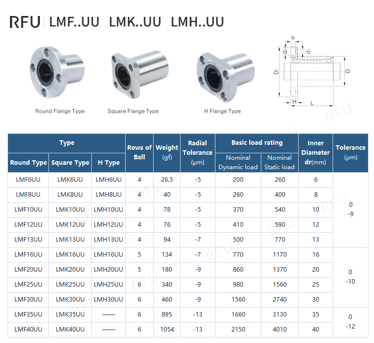 LMF..UU / LMK..UU / LMH..UU Series  Specifications