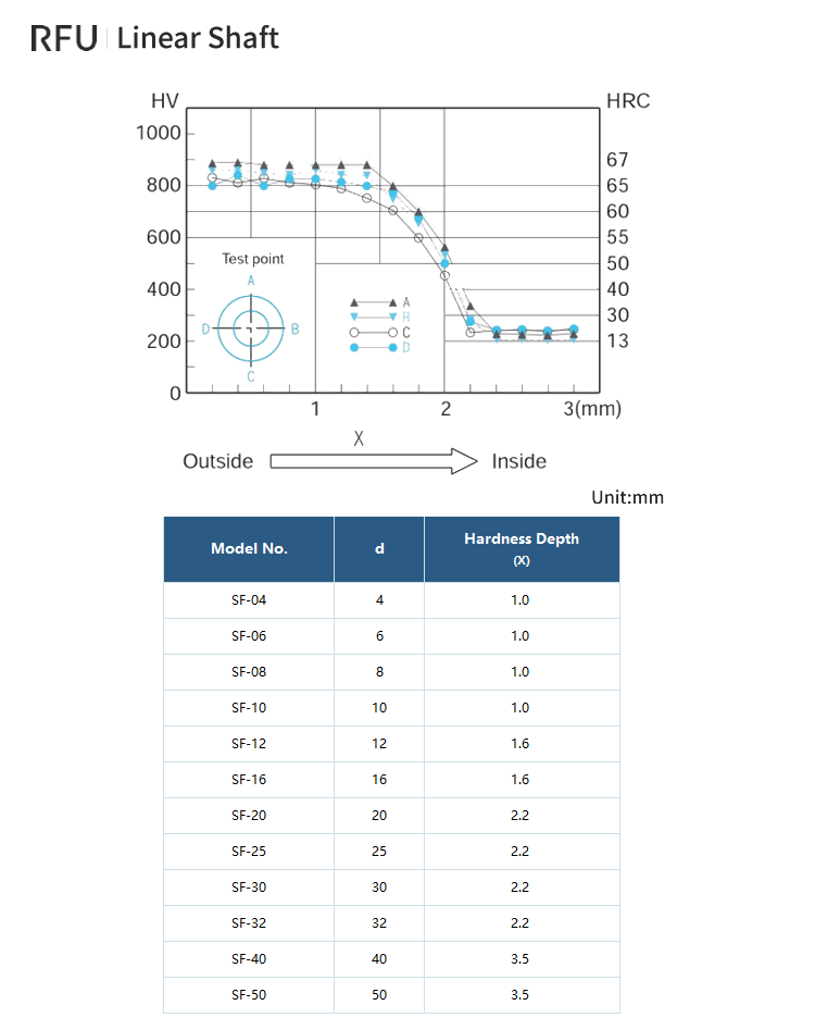 SF Series Shaft – Chrome-Plated Linear Shaft